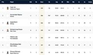 Barcelona T10 League Highest Run-scorers